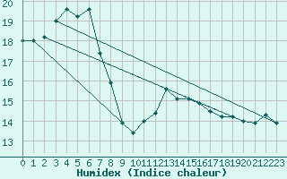 Courbe de l'humidex pour Cap Bar (66)