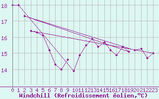 Courbe du refroidissement olien pour Cap de la Hve (76)
