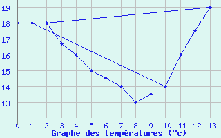 Courbe de tempratures pour Uberaba