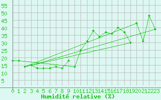 Courbe de l'humidit relative pour Les Attelas
