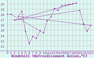 Courbe du refroidissement olien pour Troyes (10)