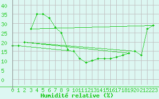 Courbe de l'humidit relative pour Tabuk