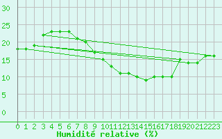 Courbe de l'humidit relative pour Biskra