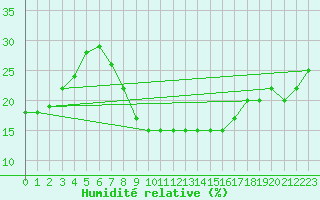 Courbe de l'humidit relative pour Montalbn