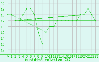 Courbe de l'humidit relative pour Myken