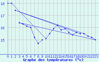 Courbe de tempratures pour Cap de la Hve (76)