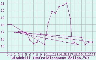 Courbe du refroidissement olien pour Brescia / Montichia