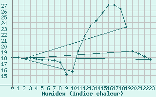 Courbe de l'humidex pour Amur (79)