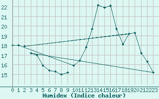 Courbe de l'humidex pour La Beaume (05)