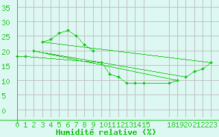 Courbe de l'humidit relative pour Timimoun
