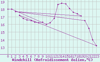 Courbe du refroidissement olien pour Lamballe (22)