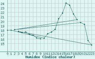 Courbe de l'humidex pour Le Touquet (62)