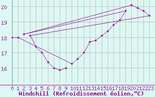 Courbe du refroidissement olien pour Besanon (25)
