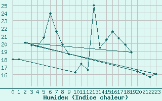 Courbe de l'humidex pour Faaroesund-Ar