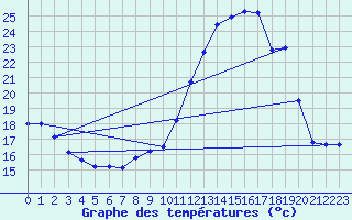 Courbe de tempratures pour Muret (31)