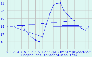 Courbe de tempratures pour Pointe de Chassiron (17)