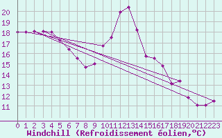 Courbe du refroidissement olien pour Aix-en-Provence (13)