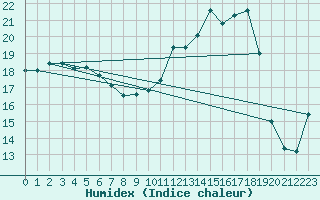 Courbe de l'humidex pour Charleville-Mzires (08)