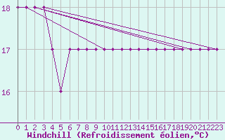 Courbe du refroidissement olien pour Croisette (62)