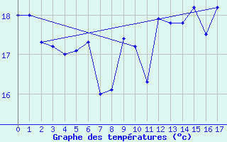 Courbe de tempratures pour Liepaja