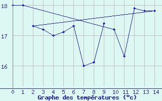 Courbe de tempratures pour Liepaja