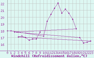 Courbe du refroidissement olien pour Cabo Vilan