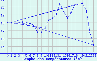 Courbe de tempratures pour Variscourt (02)