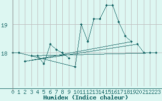 Courbe de l'humidex pour Gersau