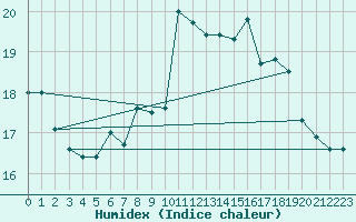 Courbe de l'humidex pour Pully-Lausanne (Sw)