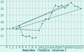 Courbe de l'humidex pour Mirebeau (86)