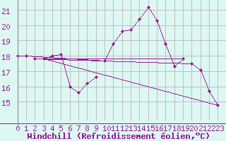 Courbe du refroidissement olien pour Lannion (22)