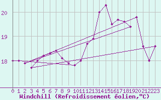 Courbe du refroidissement olien pour Le Touquet (62)