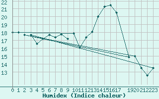 Courbe de l'humidex pour Nesbyen-Todokk