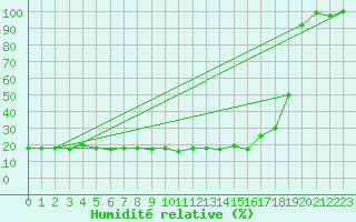 Courbe de l'humidit relative pour Cimetta