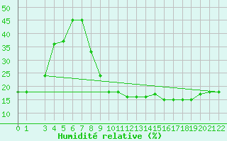 Courbe de l'humidit relative pour Laghouat