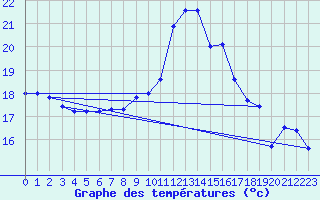 Courbe de tempratures pour Marignane (13)