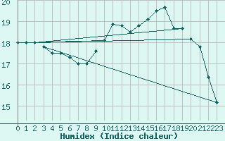 Courbe de l'humidex pour Dinard (35)