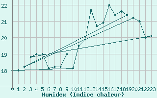 Courbe de l'humidex pour Reims-Courcy (51)