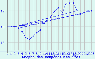 Courbe de tempratures pour la bouée 62145