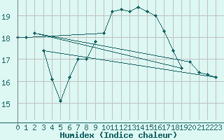 Courbe de l'humidex pour Stavoren Aws