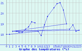 Courbe de tempratures pour Hamra