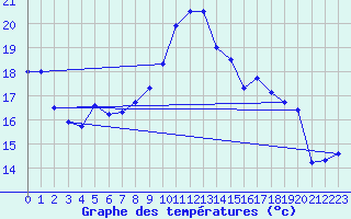 Courbe de tempratures pour Montlimar (26)