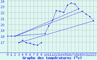 Courbe de tempratures pour Lagny-sur-Marne (77)