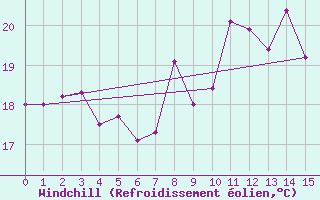 Courbe du refroidissement olien pour Melle (Be)