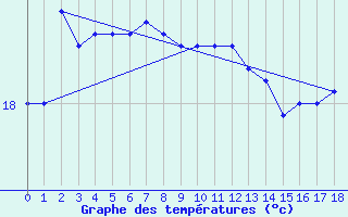 Courbe de tempratures pour Lajamanu