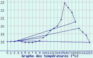 Courbe de tempratures pour Brest (29)