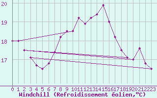 Courbe du refroidissement olien pour La Coruna