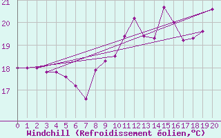 Courbe du refroidissement olien pour Capbreton (40)