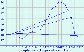 Courbe de tempratures pour Mont-Aigoual (30)