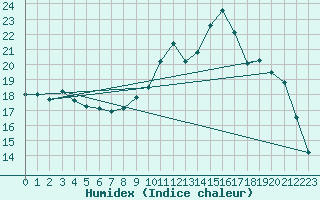 Courbe de l'humidex pour Saverdun (09)